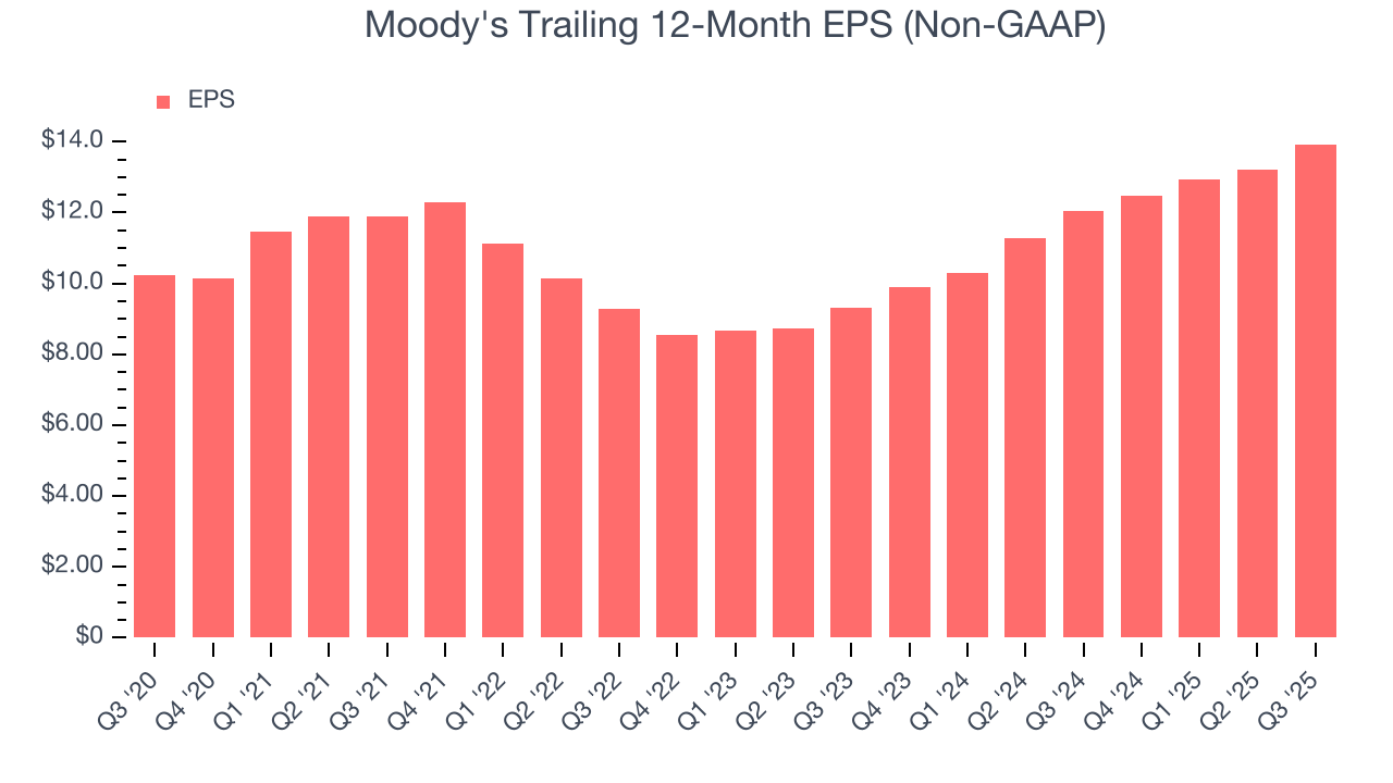 Moody's Trailing 12-Month EPS (Non-GAAP)