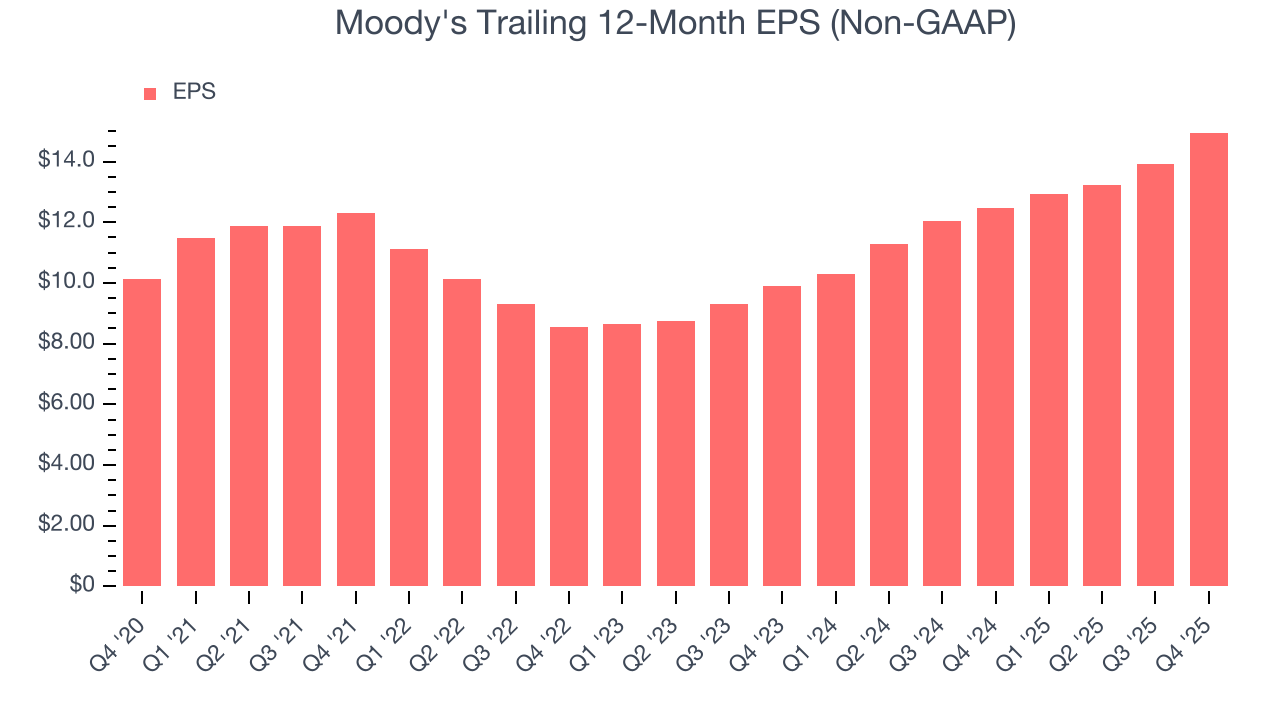 Moody's Trailing 12-Month EPS (Non-GAAP)