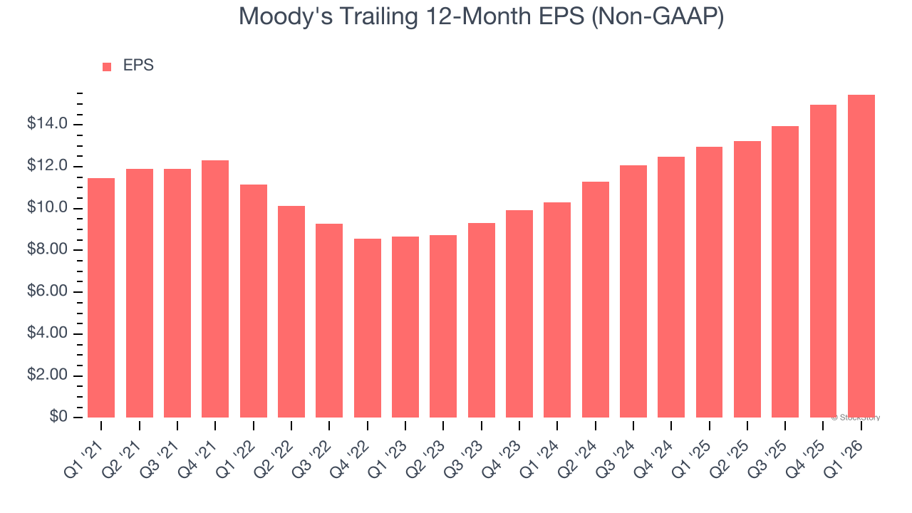 Moody's Trailing 12-Month EPS (Non-GAAP)