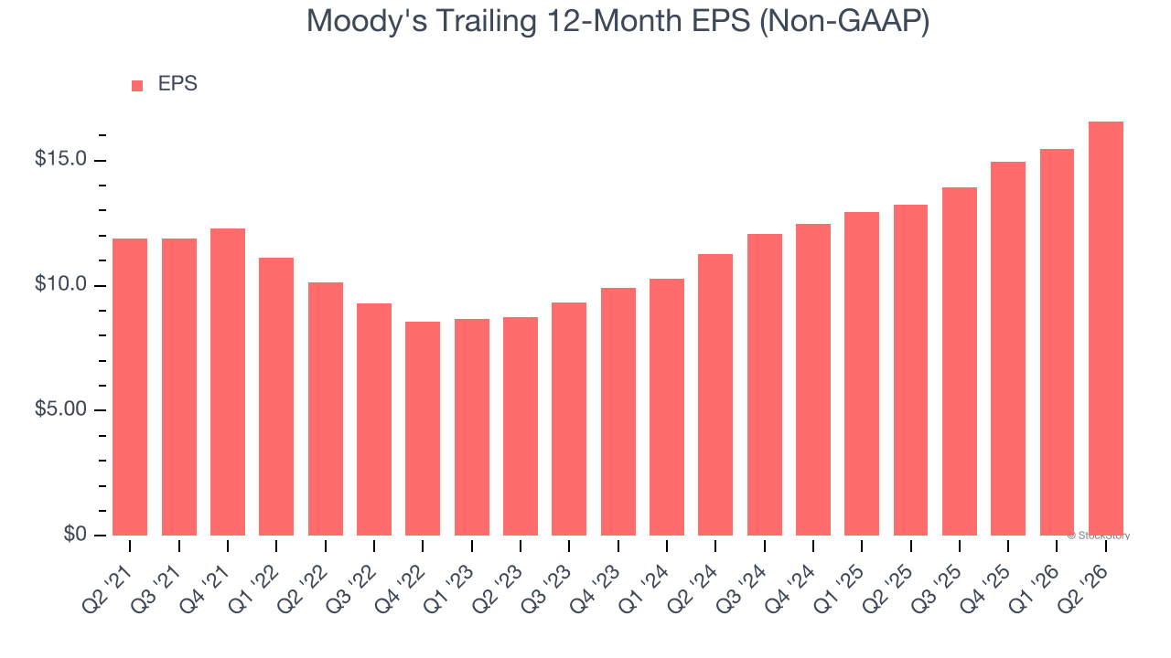 Moody's Trailing 12-Month EPS (Non-GAAP)