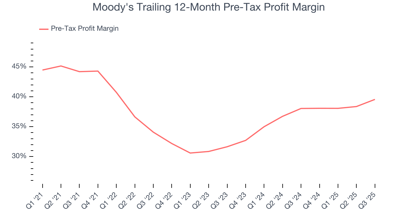 Moody's Trailing 12-Month Pre-Tax Profit Margin