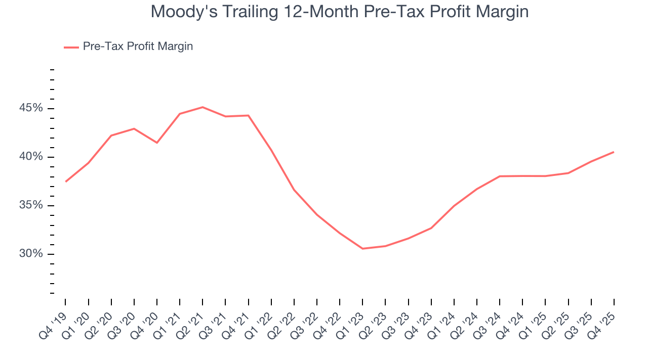 Moody's Trailing 12-Month Pre-Tax Profit Margin