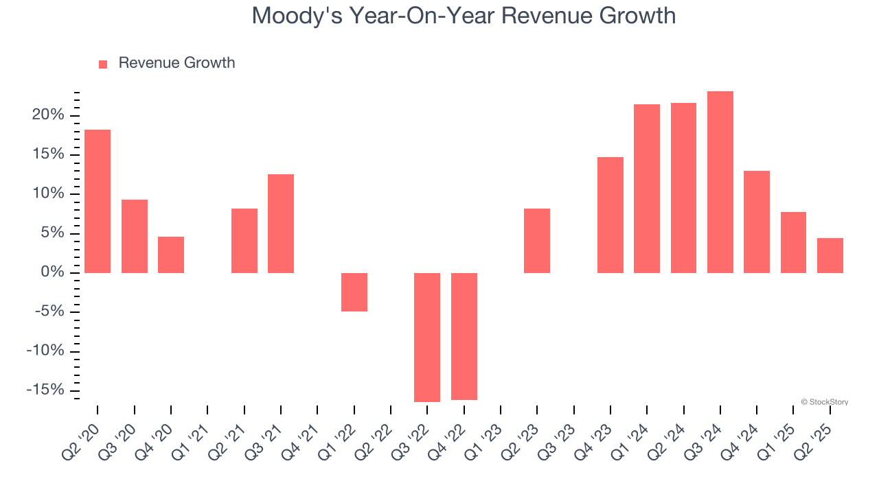 Moody's Year-On-Year Revenue Growth