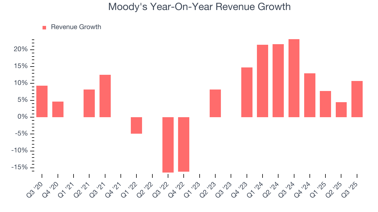 Moody's Year-On-Year Revenue Growth