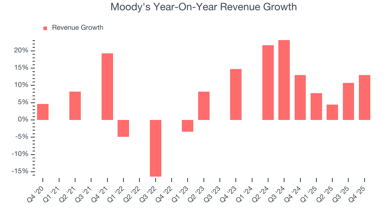 Moody's Year-On-Year Revenue Growth