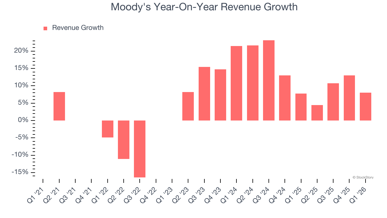 Moody's Year-On-Year Revenue Growth