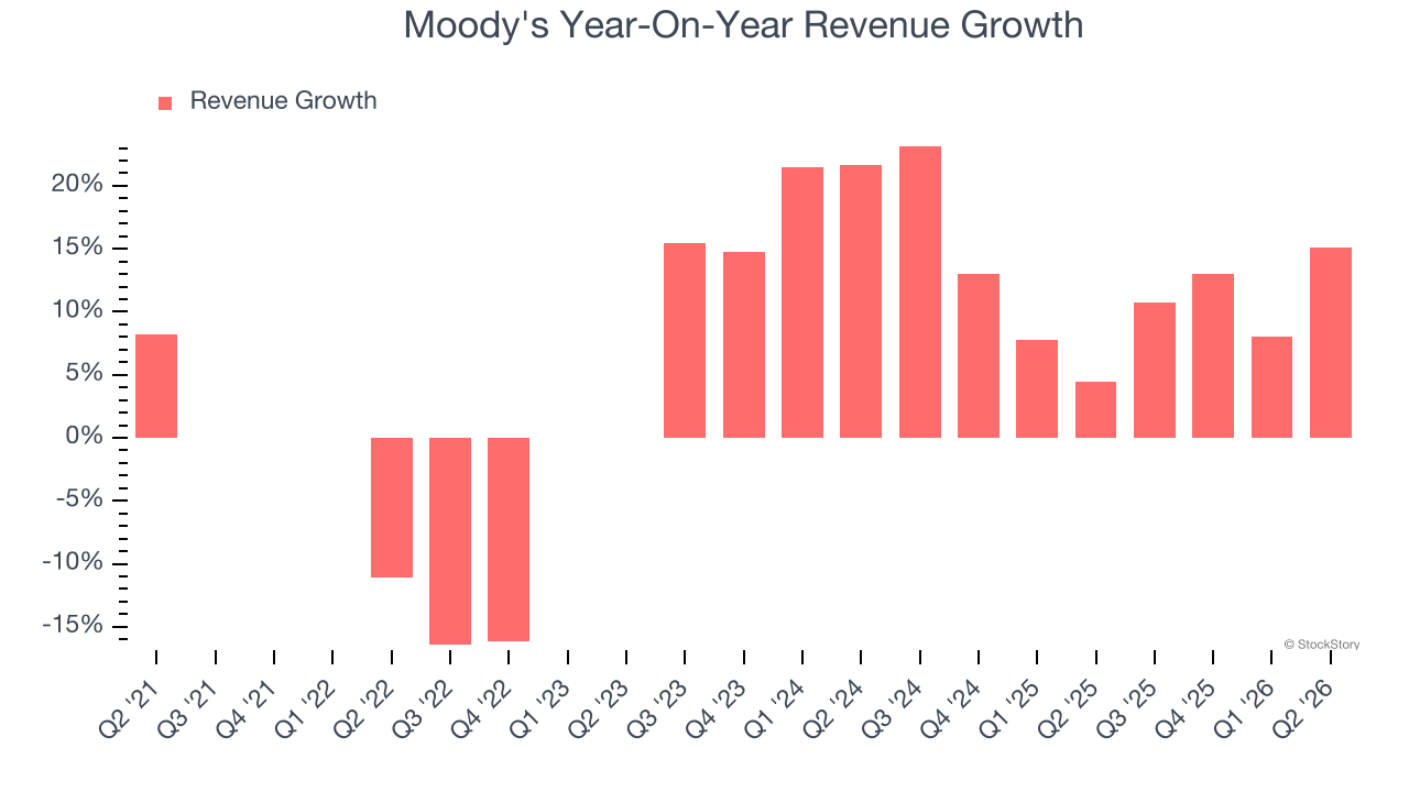 Moody's Year-On-Year Revenue Growth