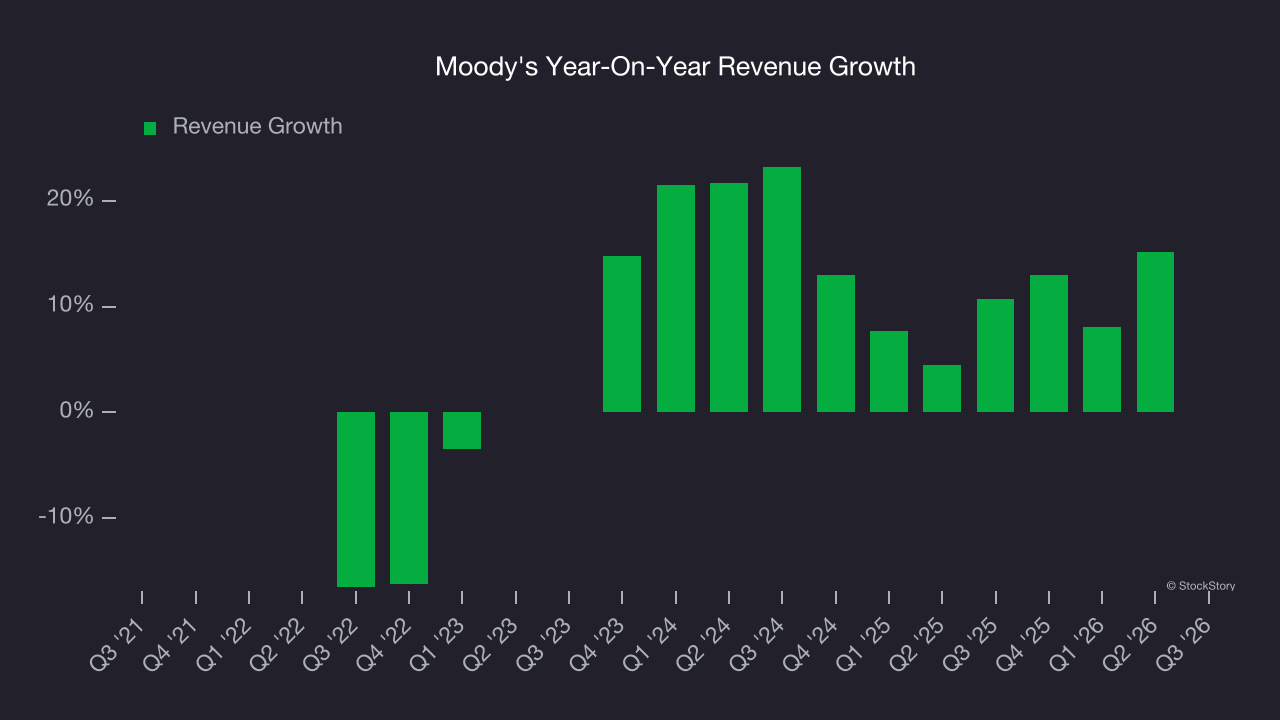 Moody's Year-On-Year Revenue Growth