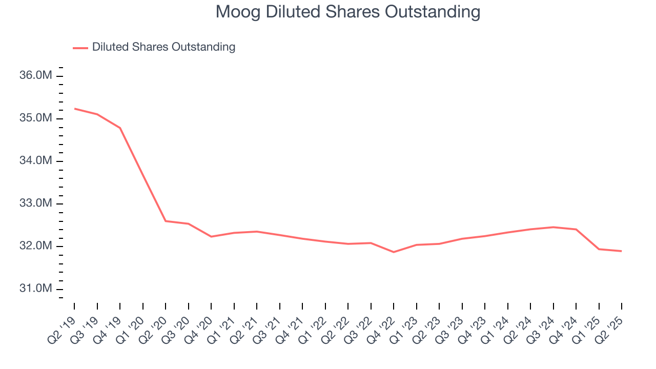Moog Diluted Shares Outstanding