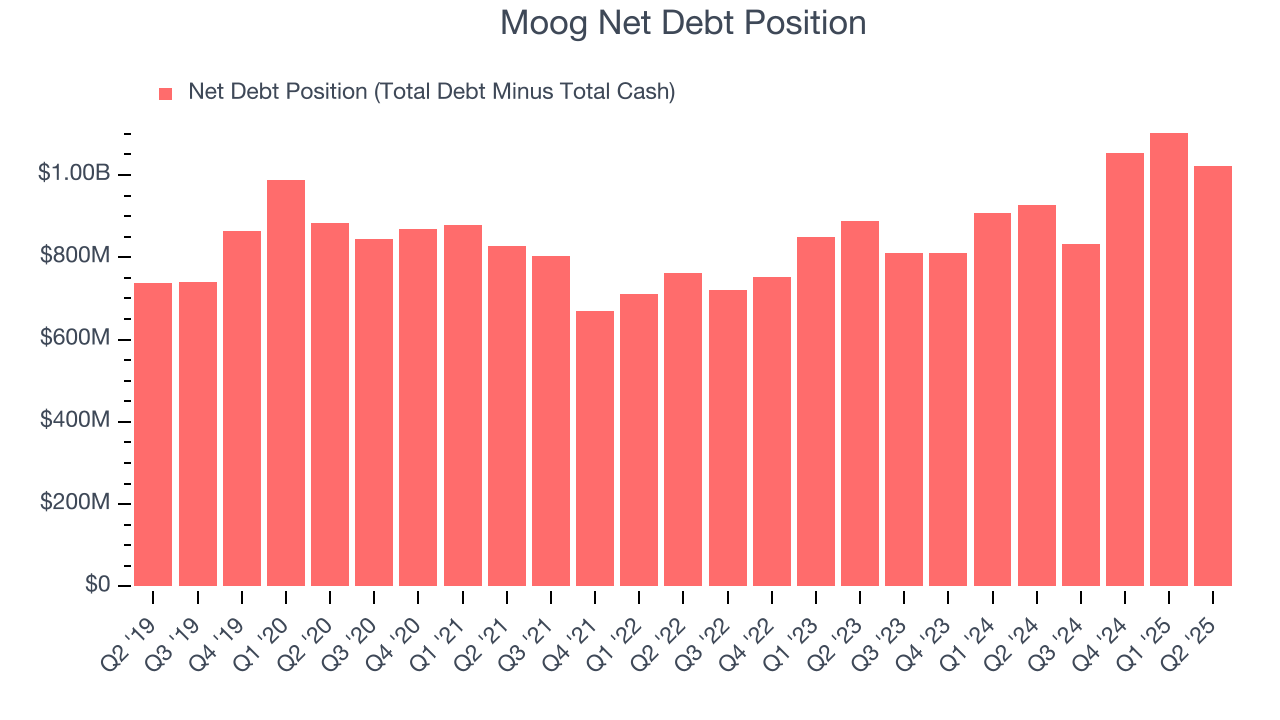 Moog Net Debt Position