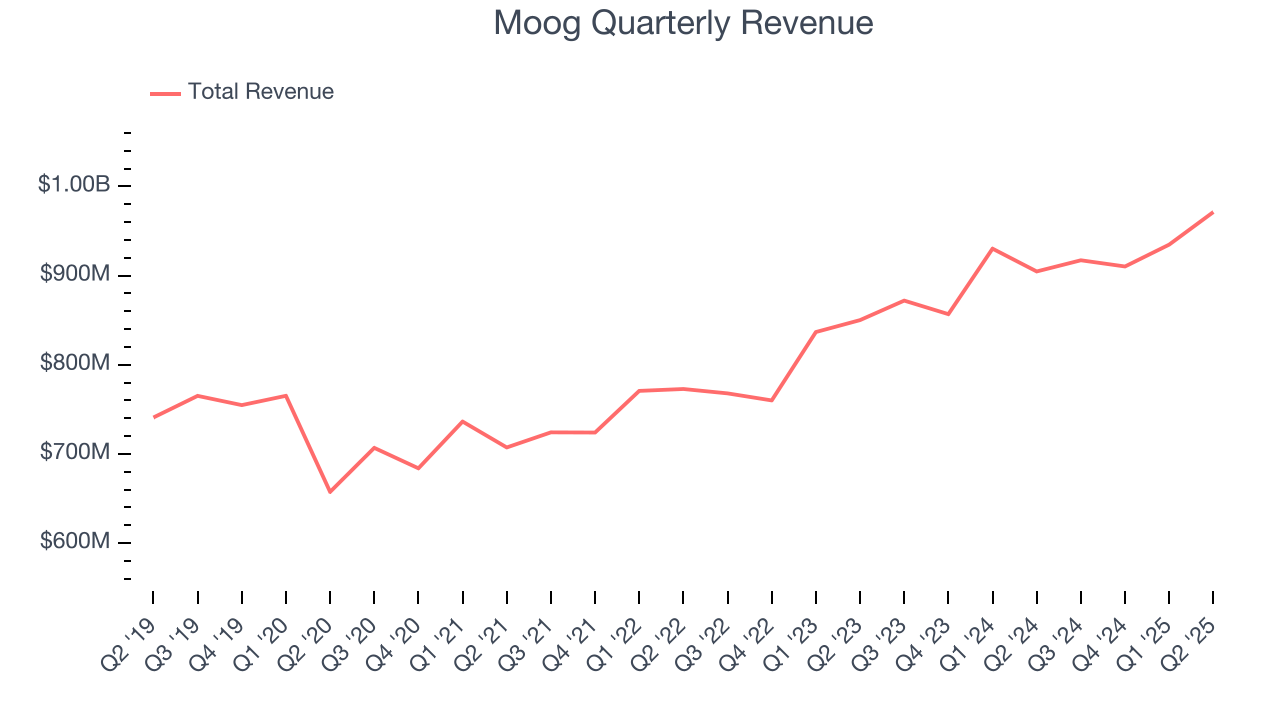 Moog Quarterly Revenue