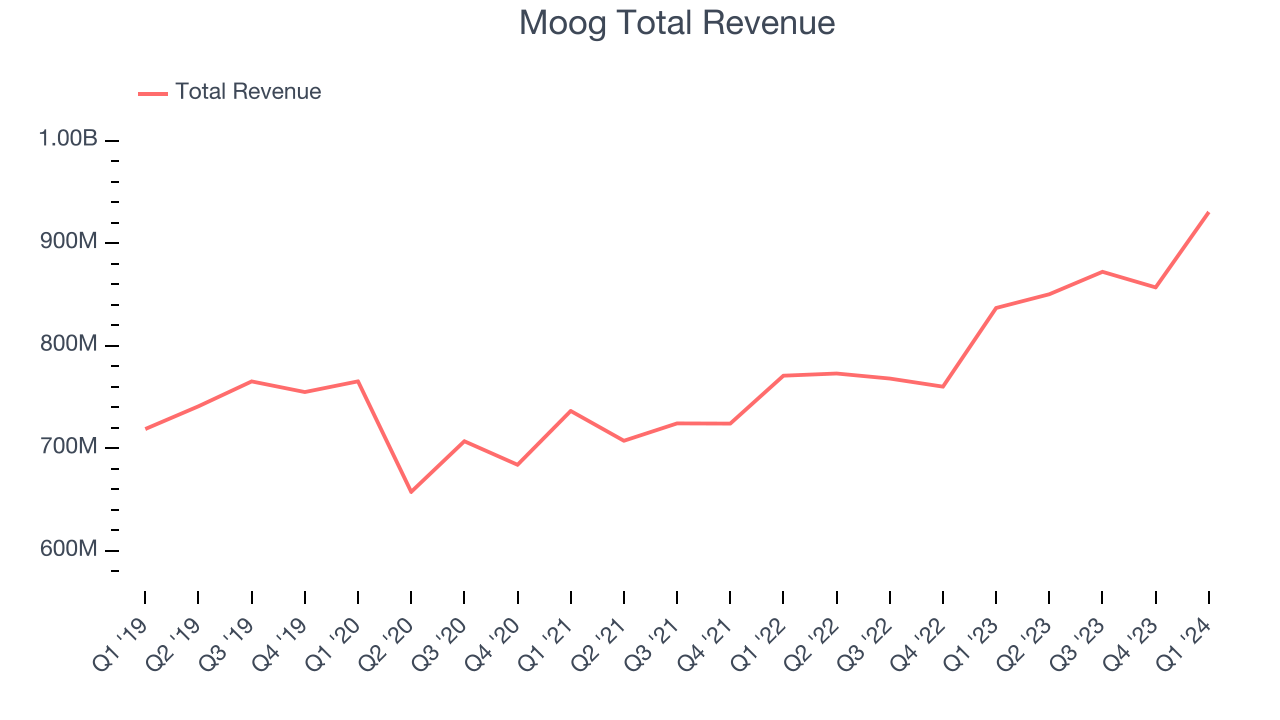 Moog Total Revenue