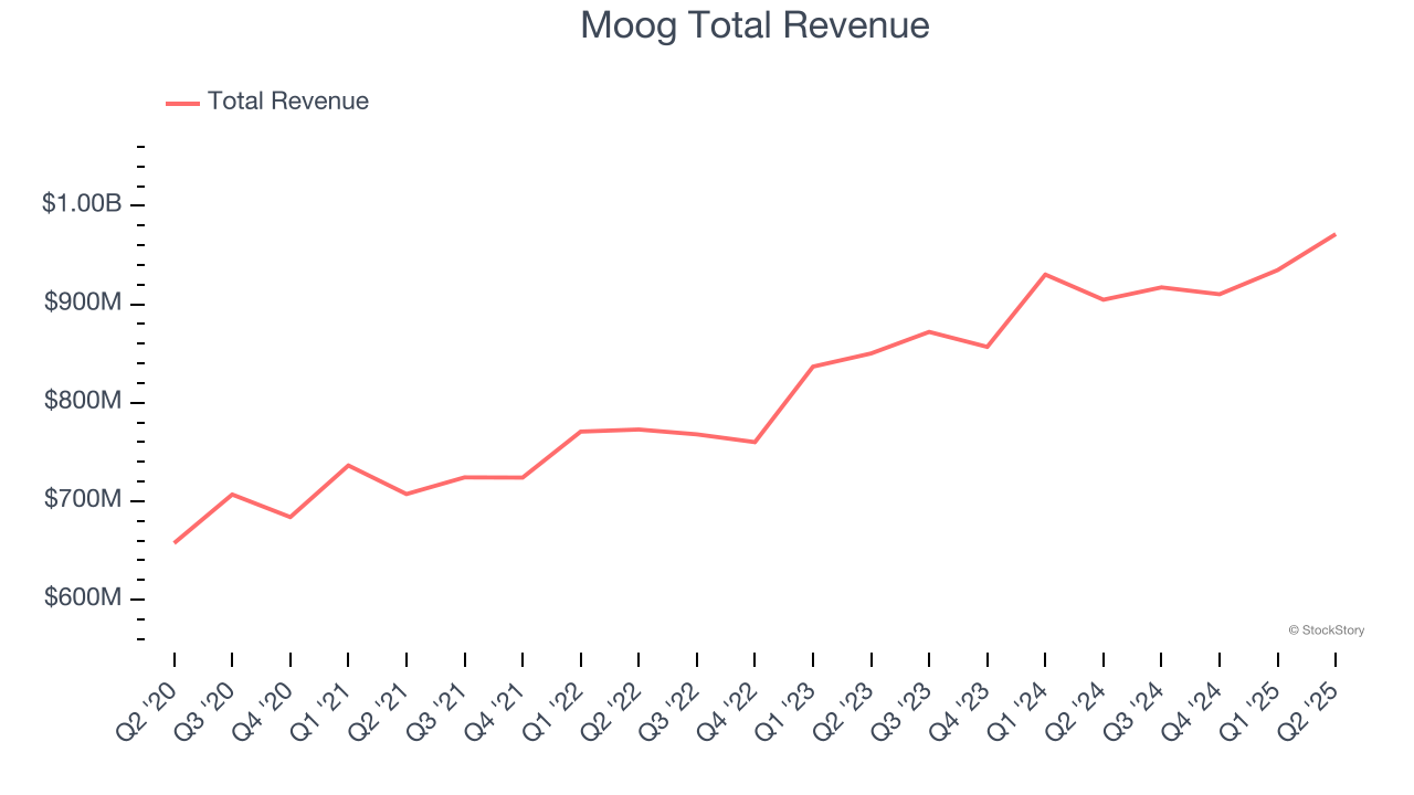 Moog Total Revenue