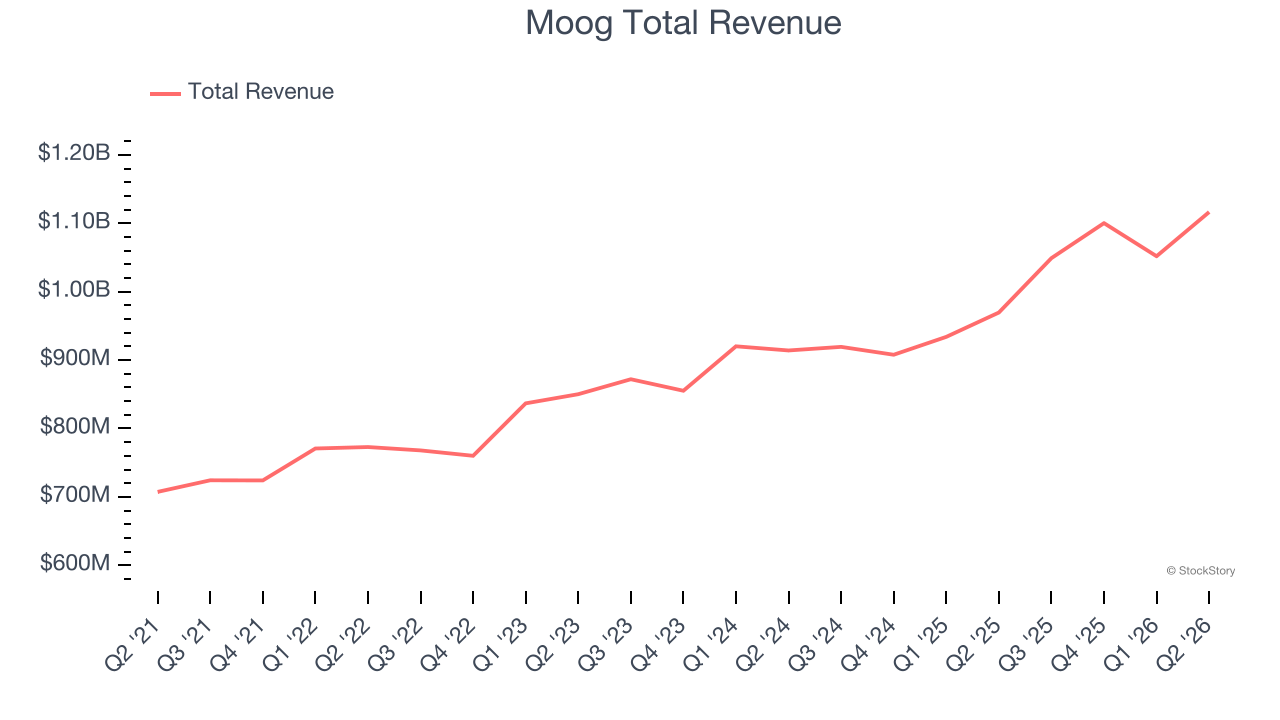 Moog Total Revenue