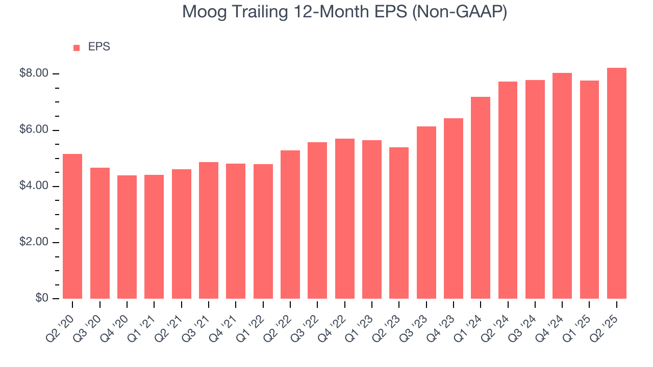 Moog Trailing 12-Month EPS (Non-GAAP)