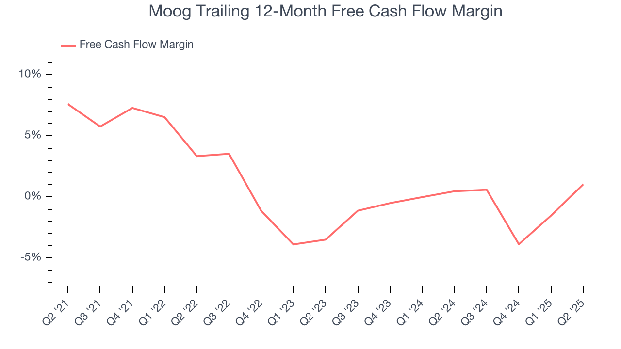 Moog Trailing 12-Month Free Cash Flow Margin