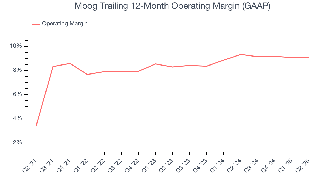Moog Trailing 12-Month Operating Margin (GAAP)