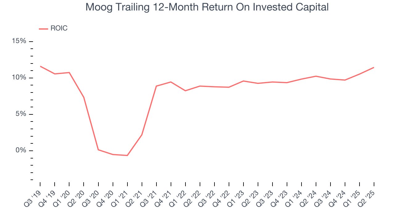 Moog Trailing 12-Month Return On Invested Capital