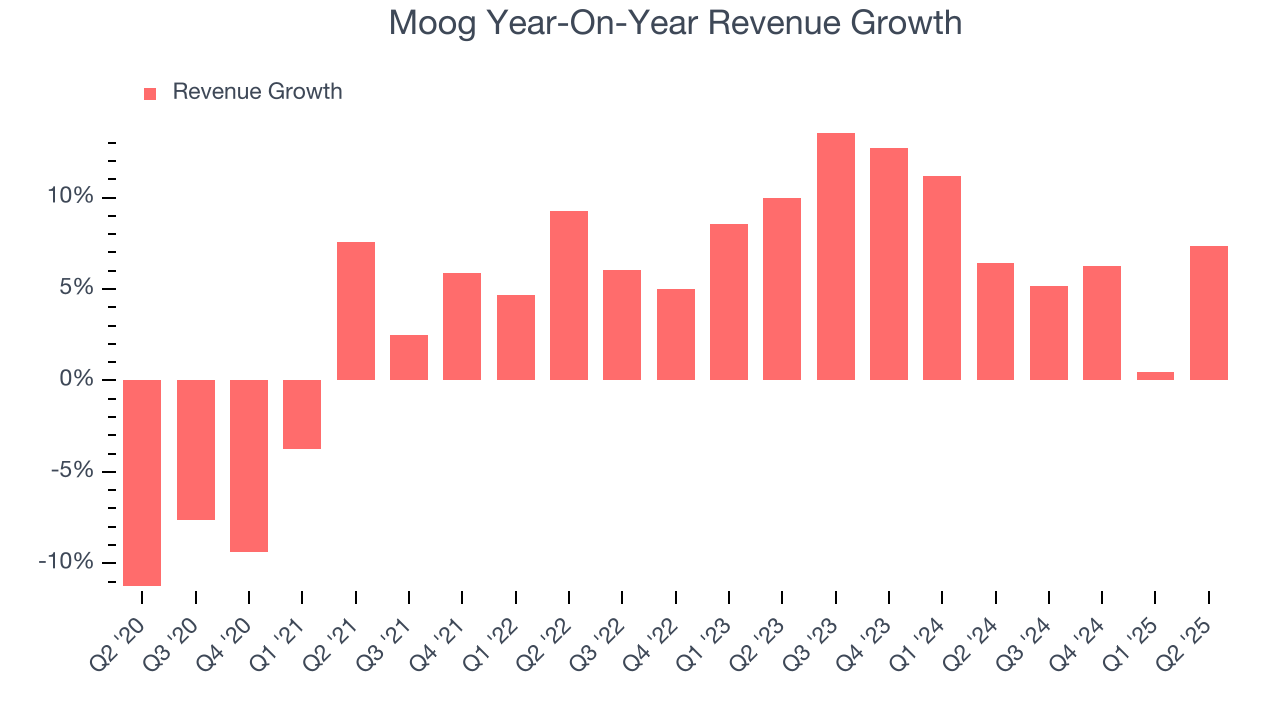 Moog Year-On-Year Revenue Growth