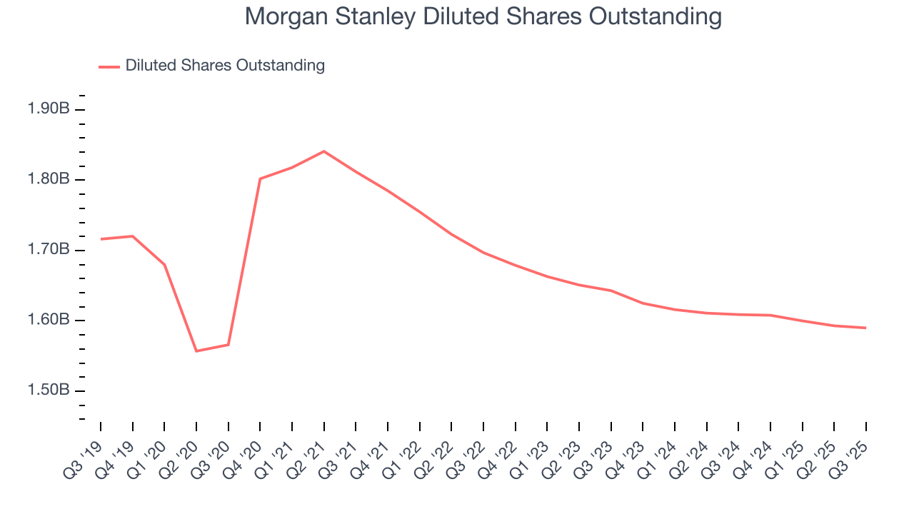 Morgan Stanley Diluted Shares Outstanding