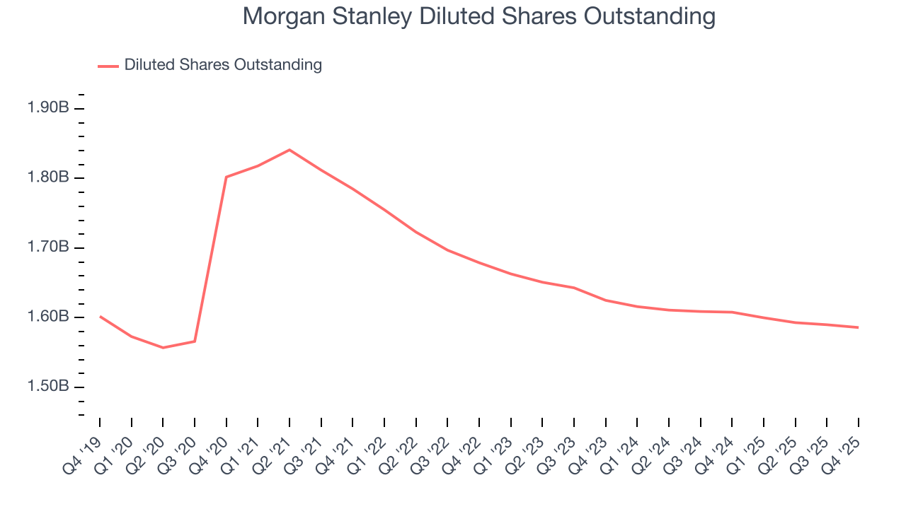 Morgan Stanley Diluted Shares Outstanding