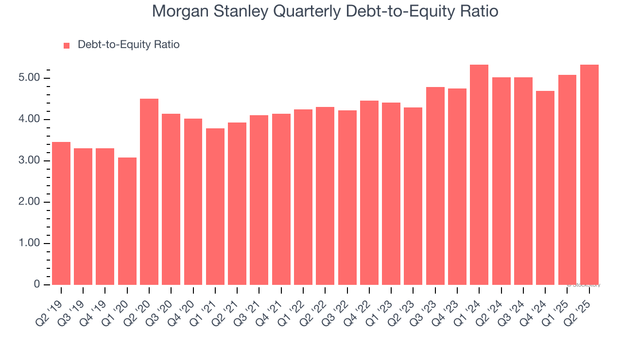 Morgan Stanley Quarterly Debt-to-Equity Ratio