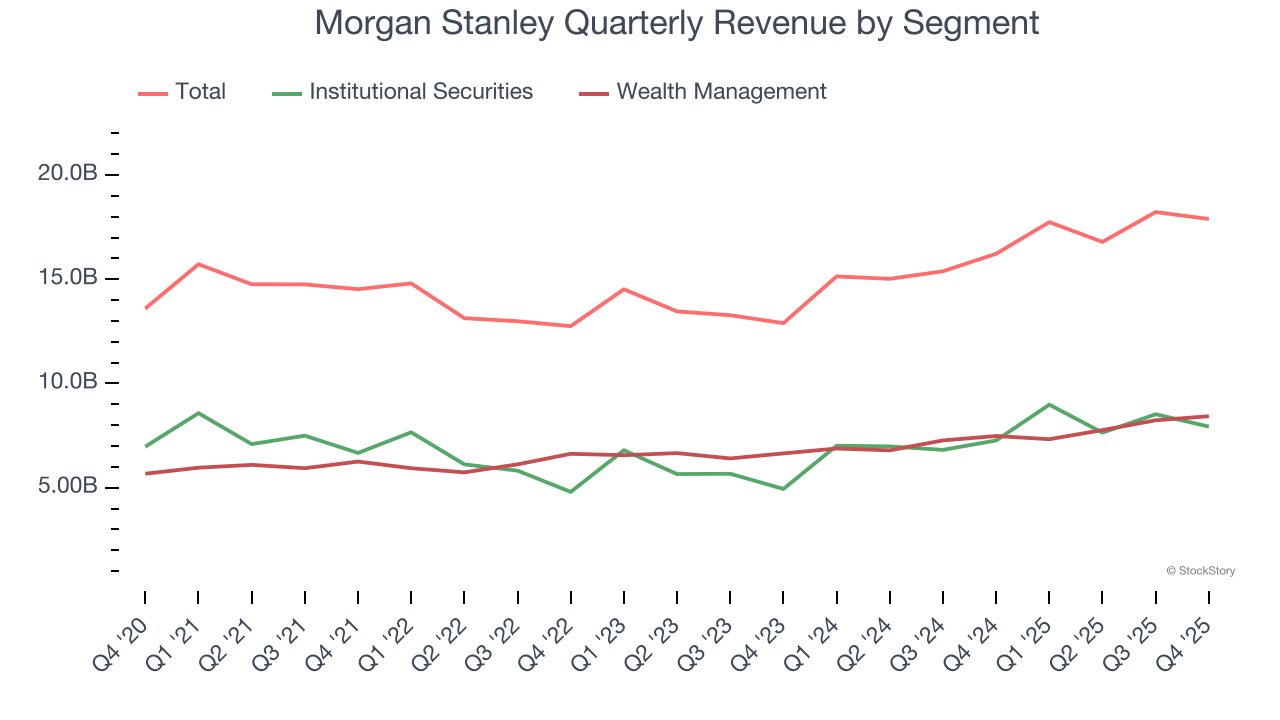 Morgan Stanley Quarterly Revenue by Segment