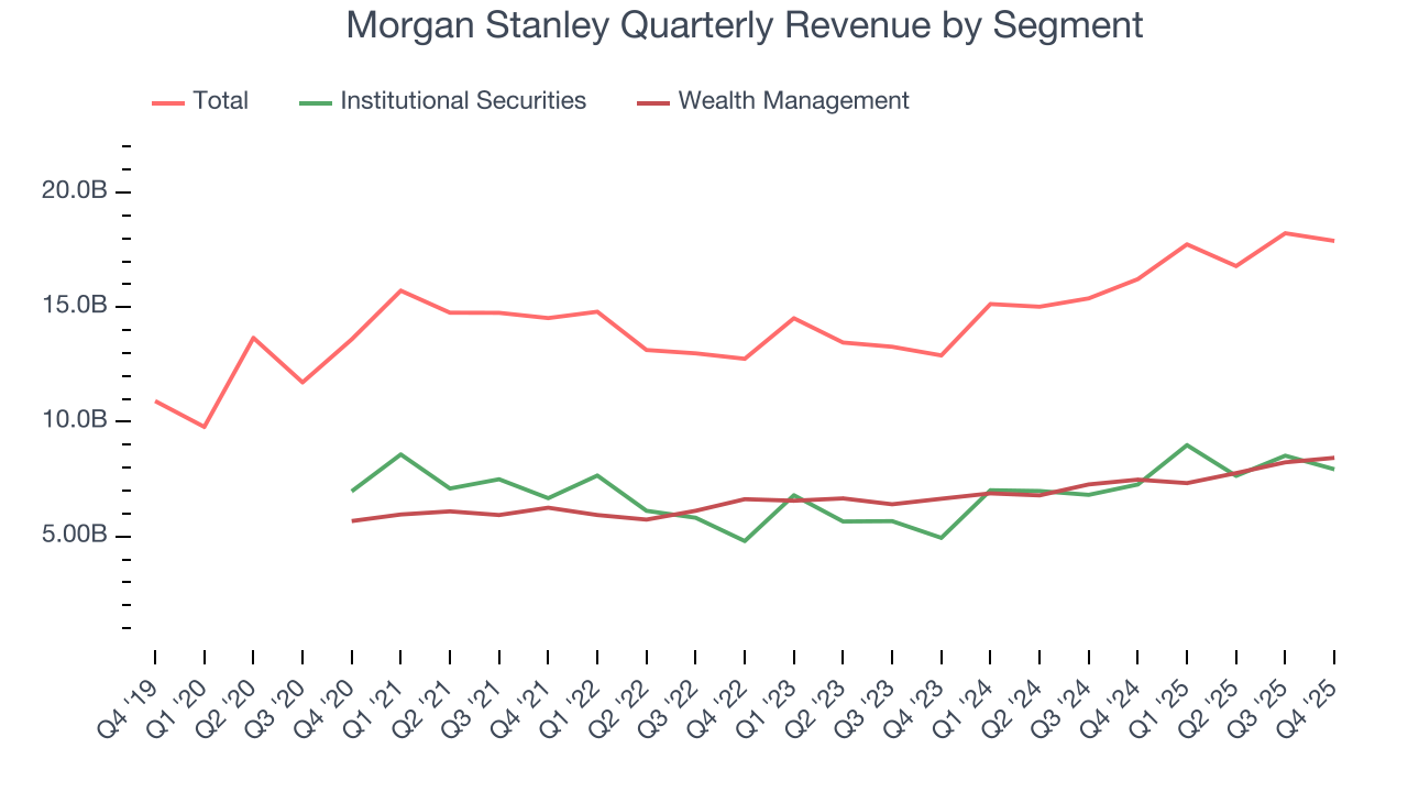 Morgan Stanley Quarterly Revenue by Segment