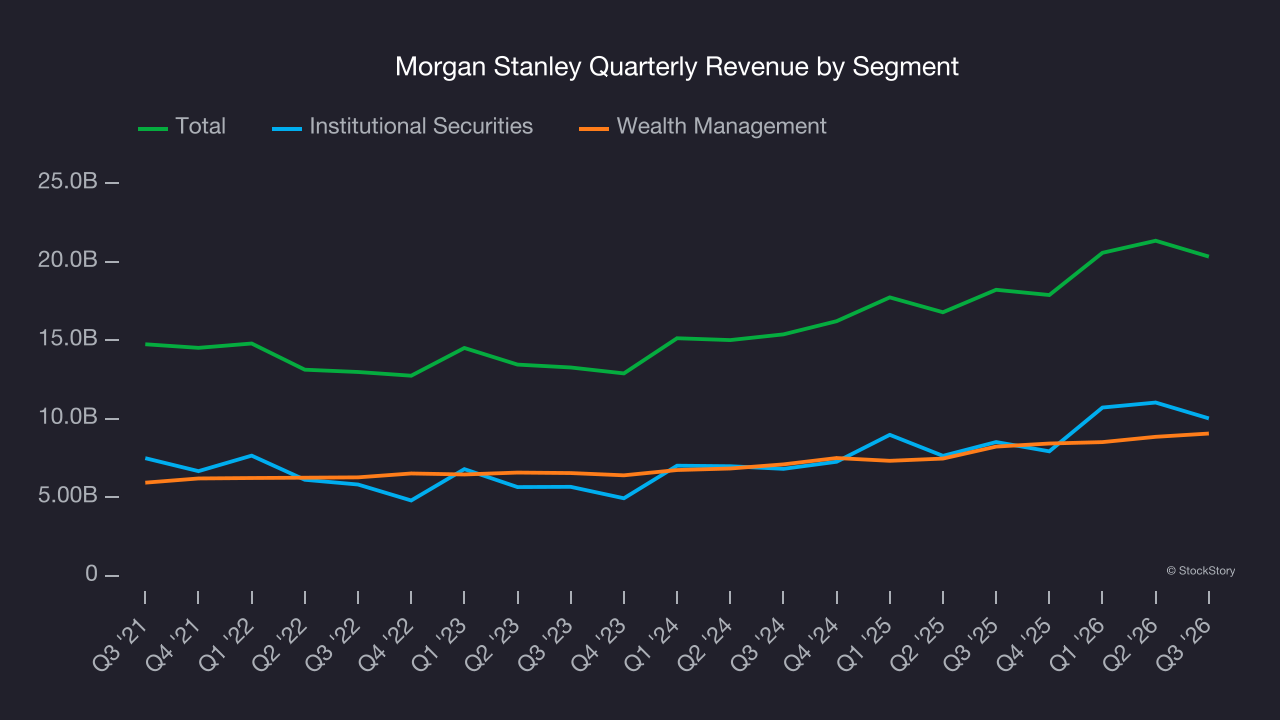 Morgan Stanley Quarterly Revenue by Segment