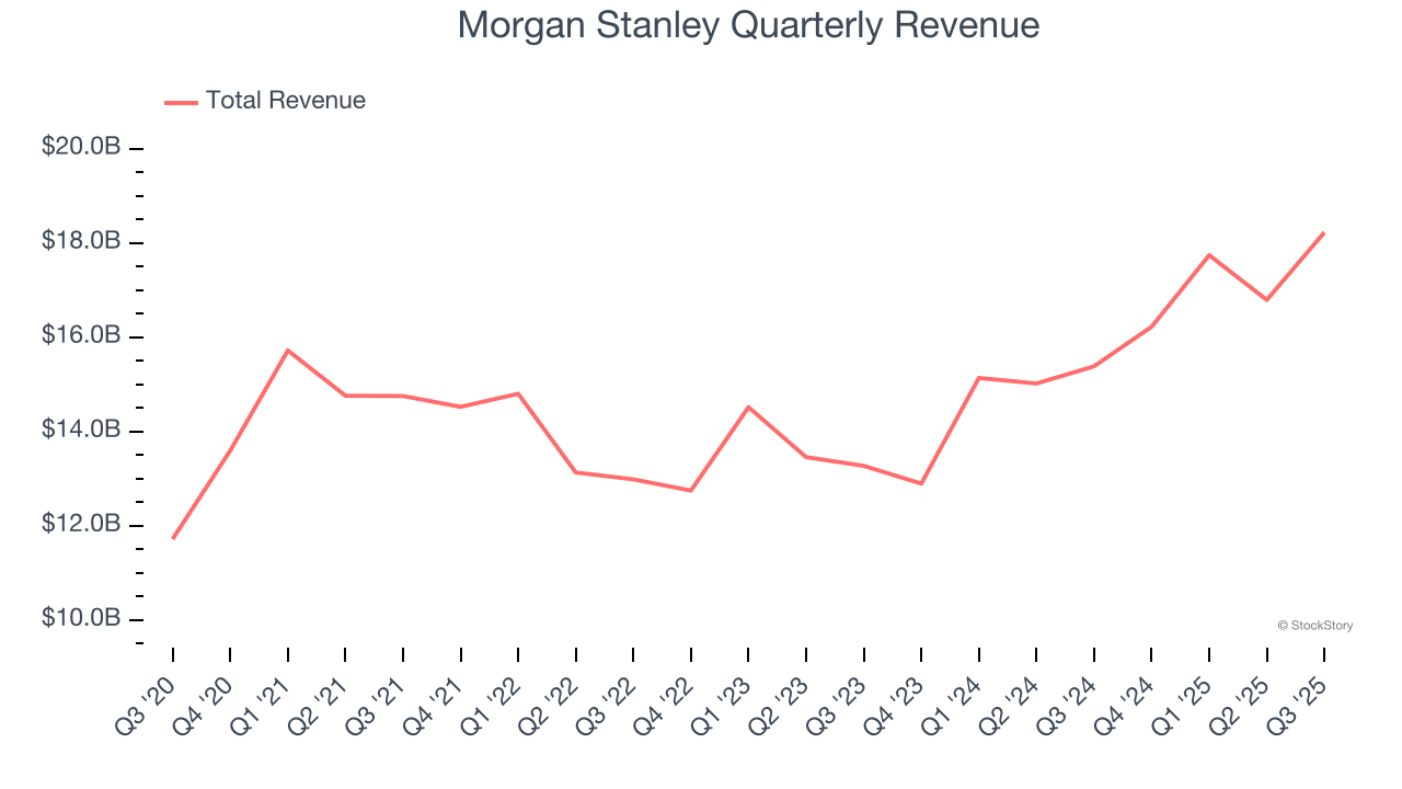 Morgan Stanley Quarterly Revenue
