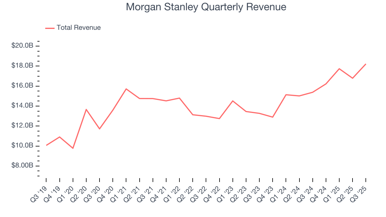 Morgan Stanley Quarterly Revenue