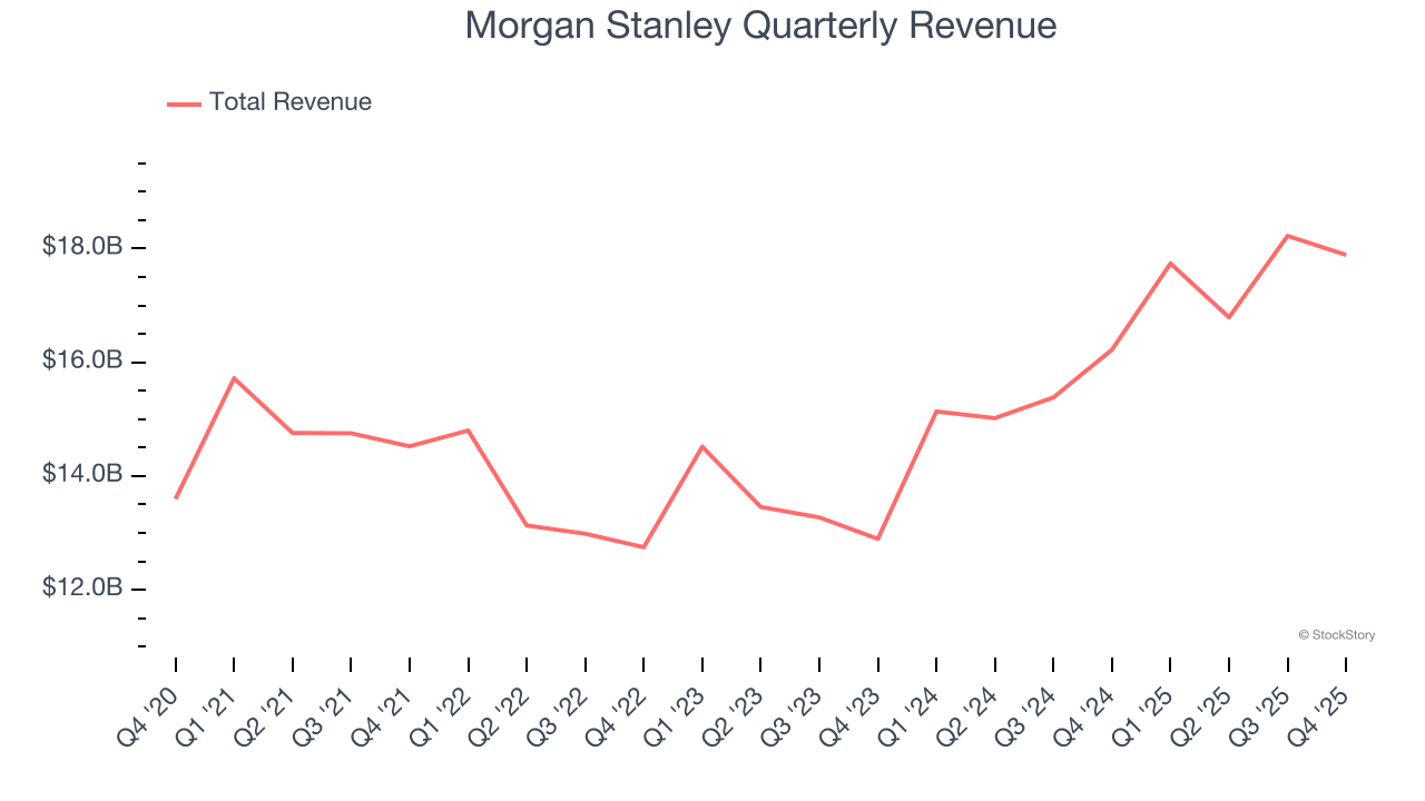 Morgan Stanley Quarterly Revenue