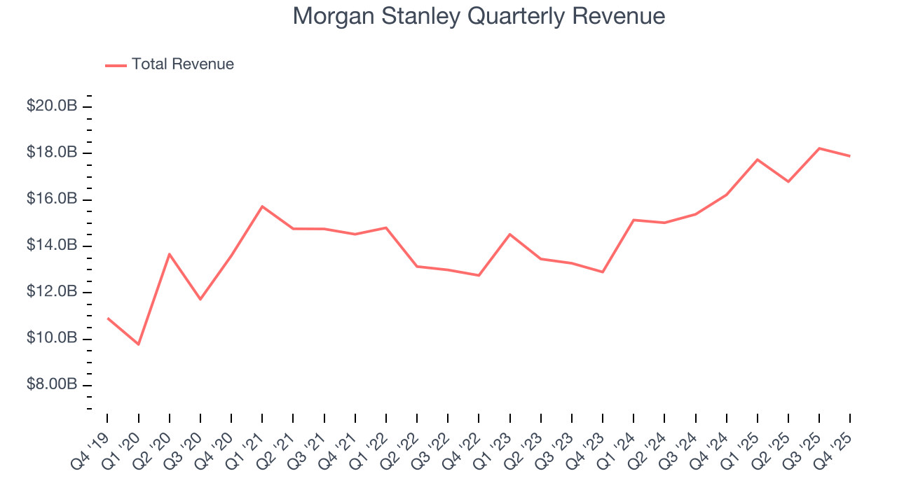 Morgan Stanley Quarterly Revenue