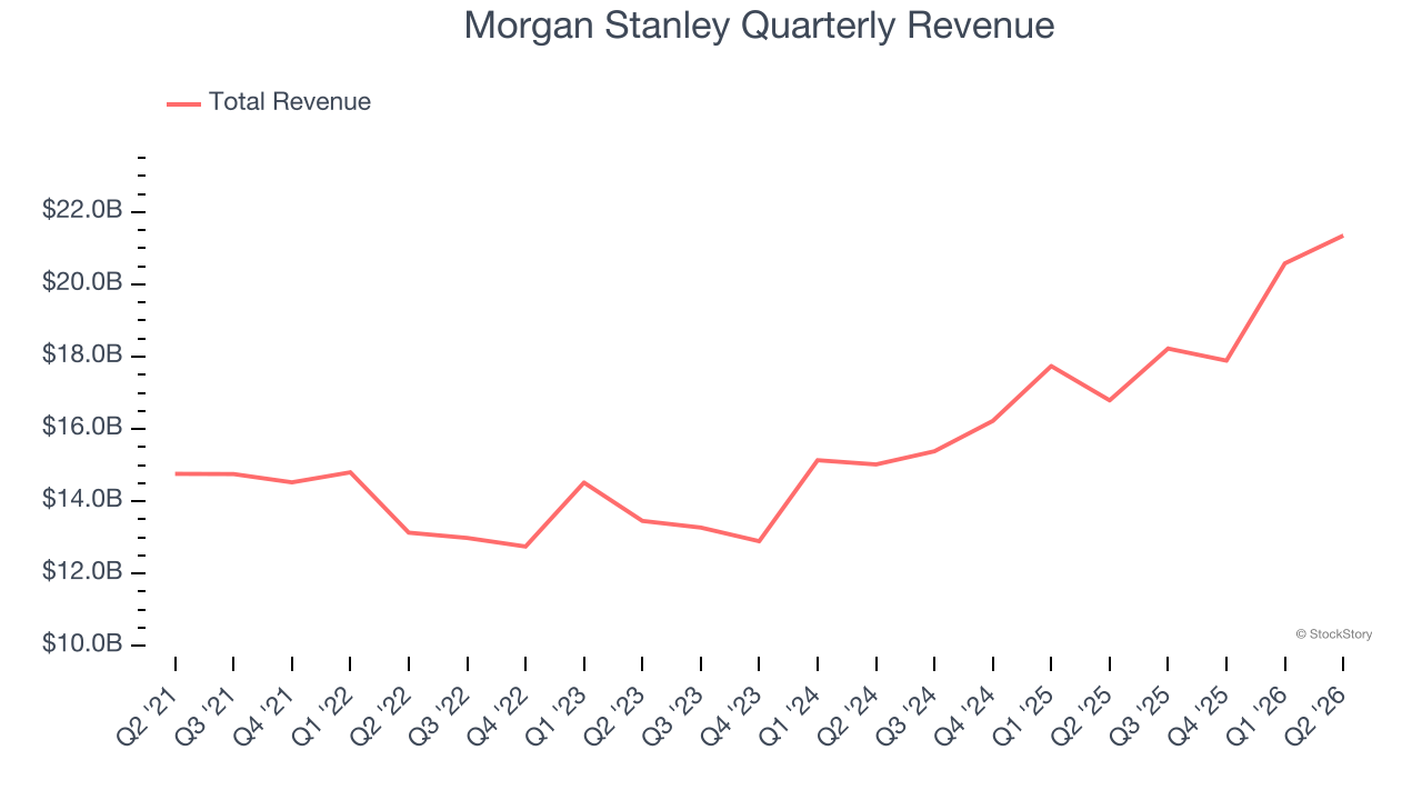 Morgan Stanley Quarterly Revenue