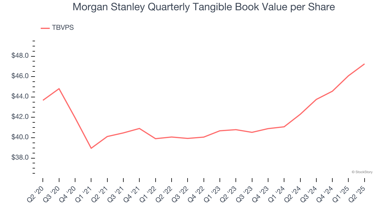 Morgan Stanley Quarterly Tangible Book Value per Share