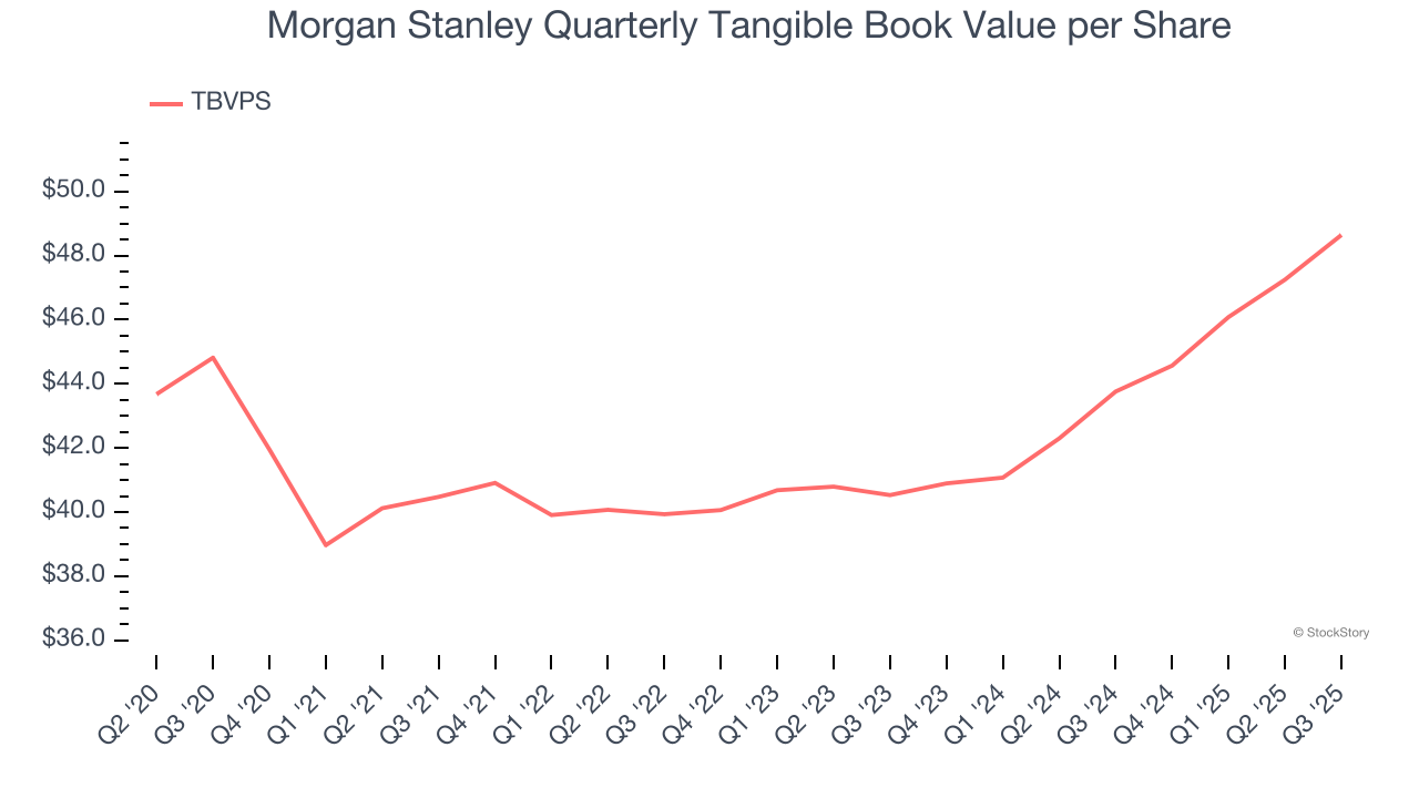 Morgan Stanley Quarterly Tangible Book Value per Share