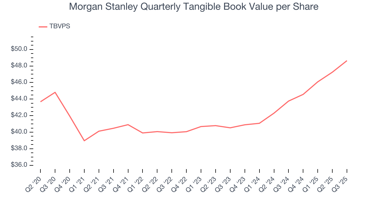 Morgan Stanley Quarterly Tangible Book Value per Share