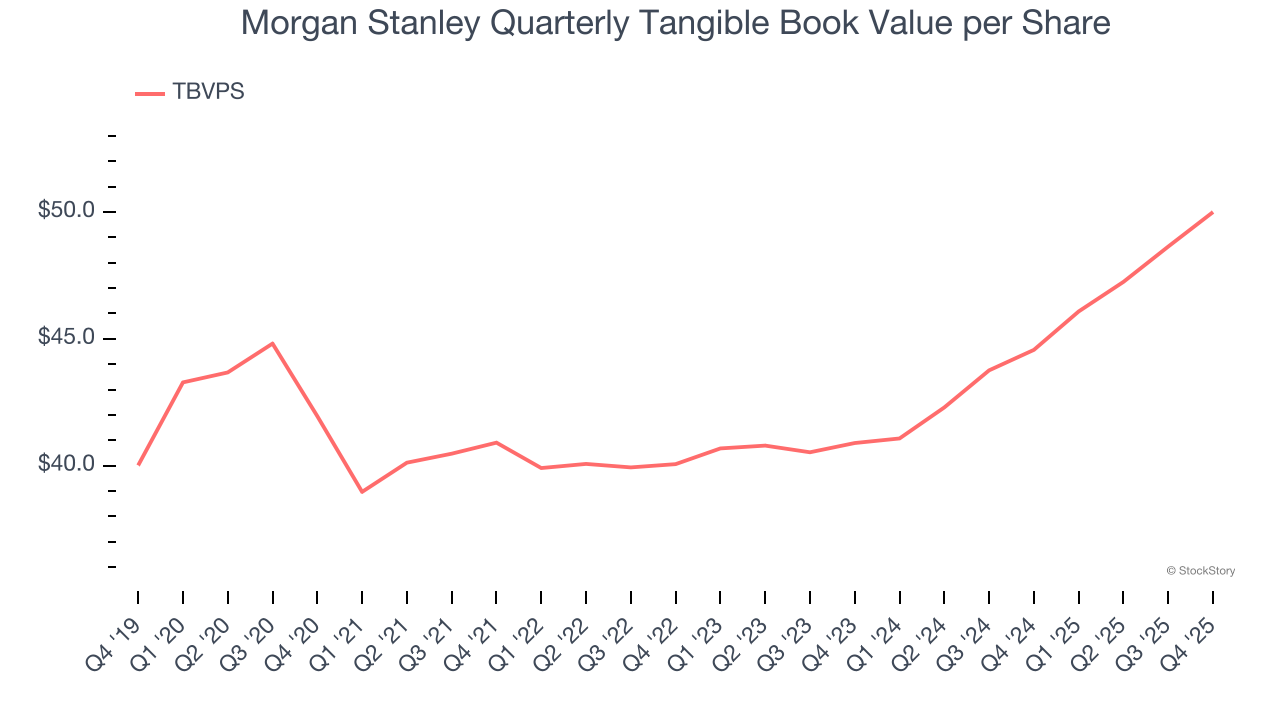 Morgan Stanley Quarterly Tangible Book Value per Share