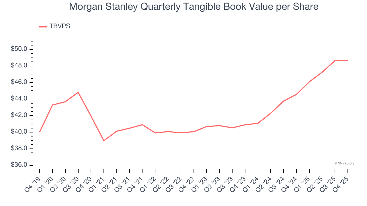 Morgan Stanley Quarterly Tangible Book Value per Share