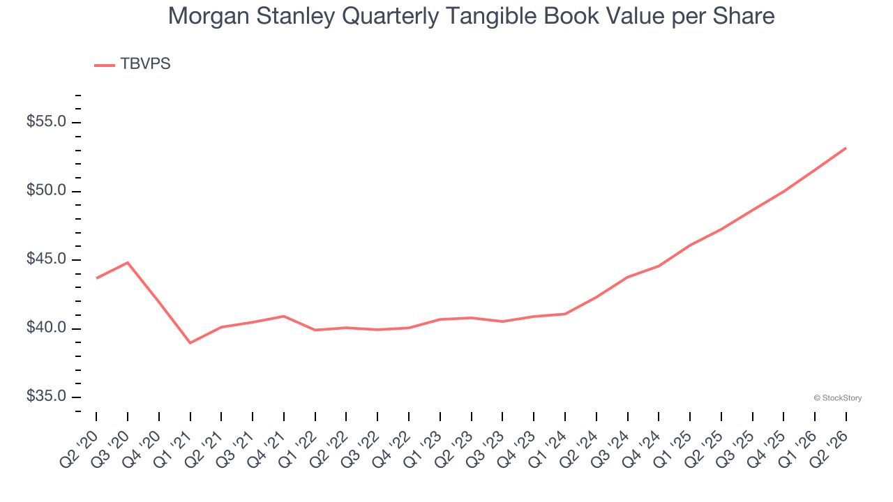 Morgan Stanley Quarterly Tangible Book Value per Share