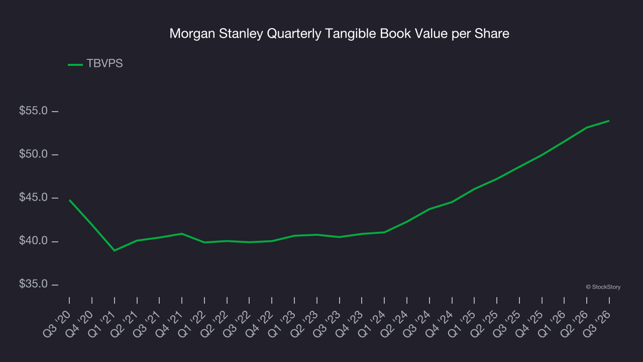 Morgan Stanley Quarterly Tangible Book Value per Share