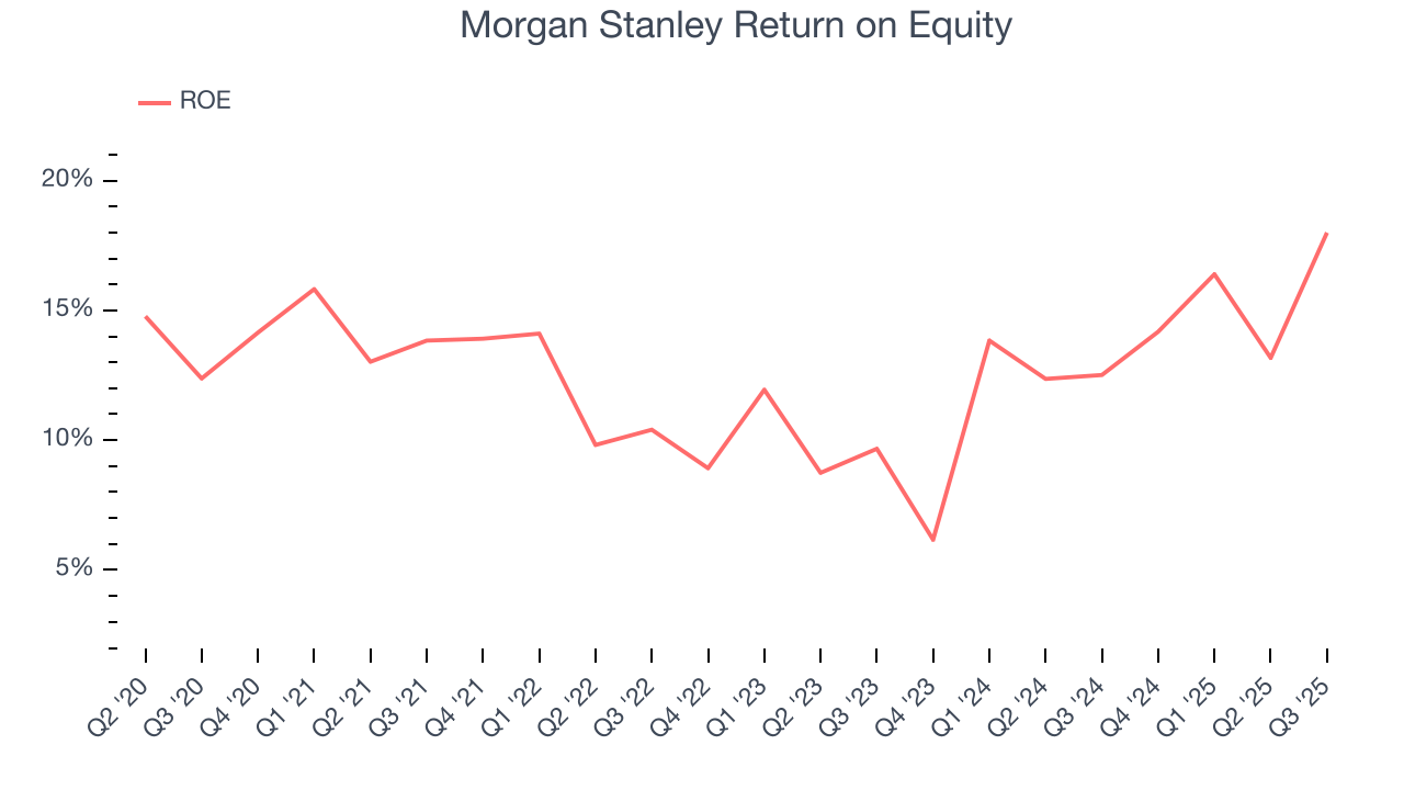 Morgan Stanley Return on Equity