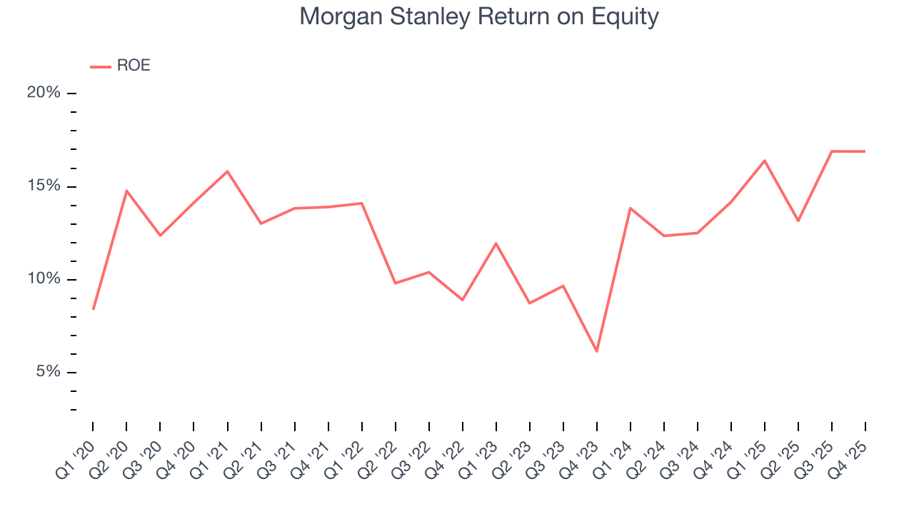 Morgan Stanley Return on Equity