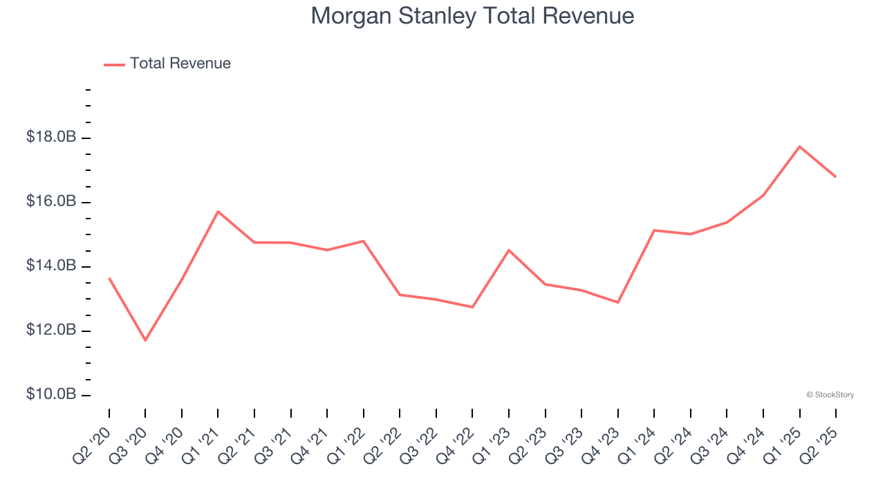 Morgan Stanley Total Revenue