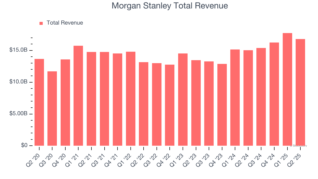 Morgan Stanley Total Revenue