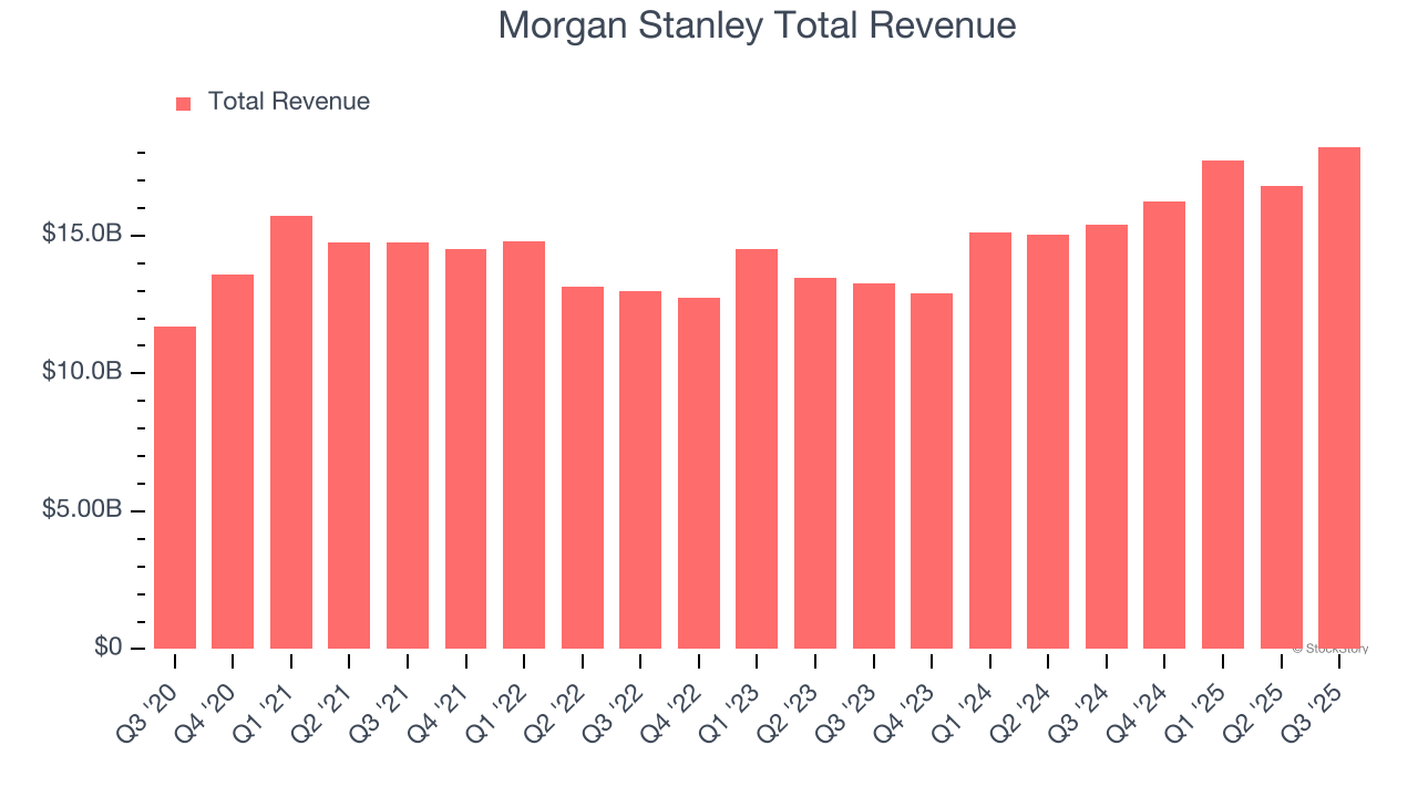 Morgan Stanley Total Revenue