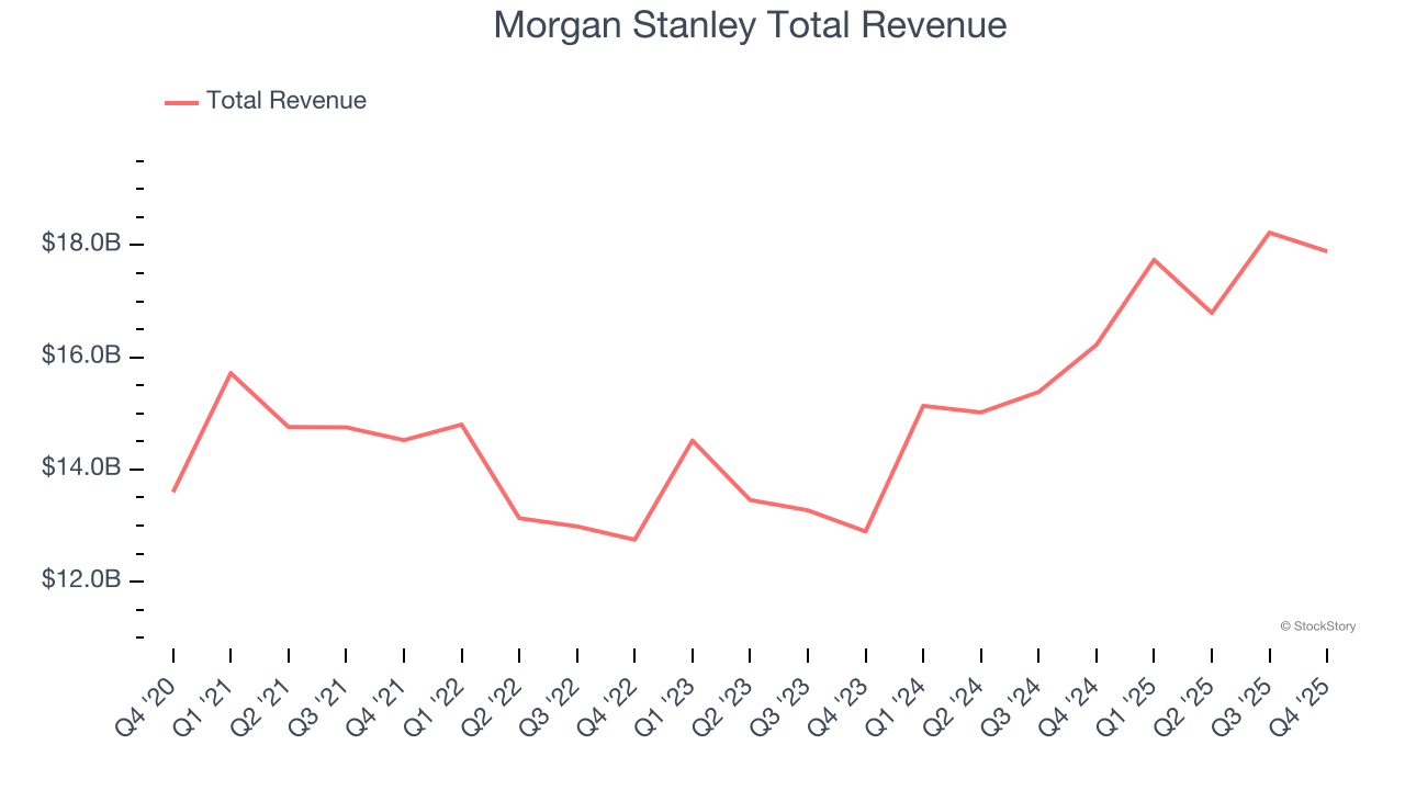 Morgan Stanley Total Revenue
