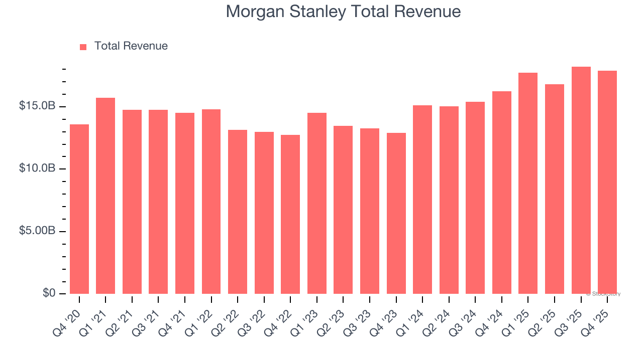 Morgan Stanley Total Revenue