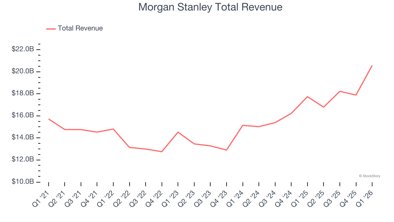 Morgan Stanley Total Revenue