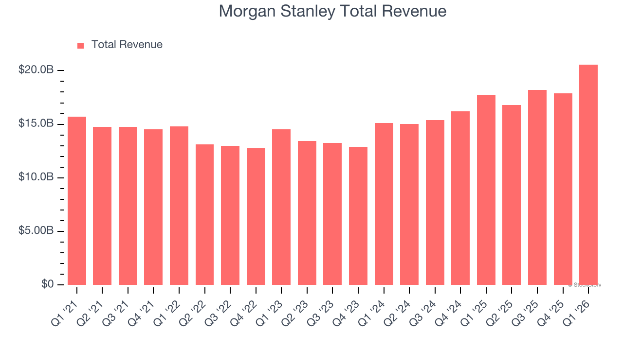 Morgan Stanley Total Revenue